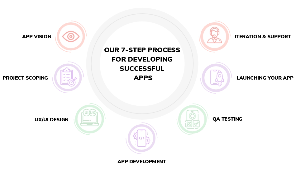 Our Proven Mobile App Development Process